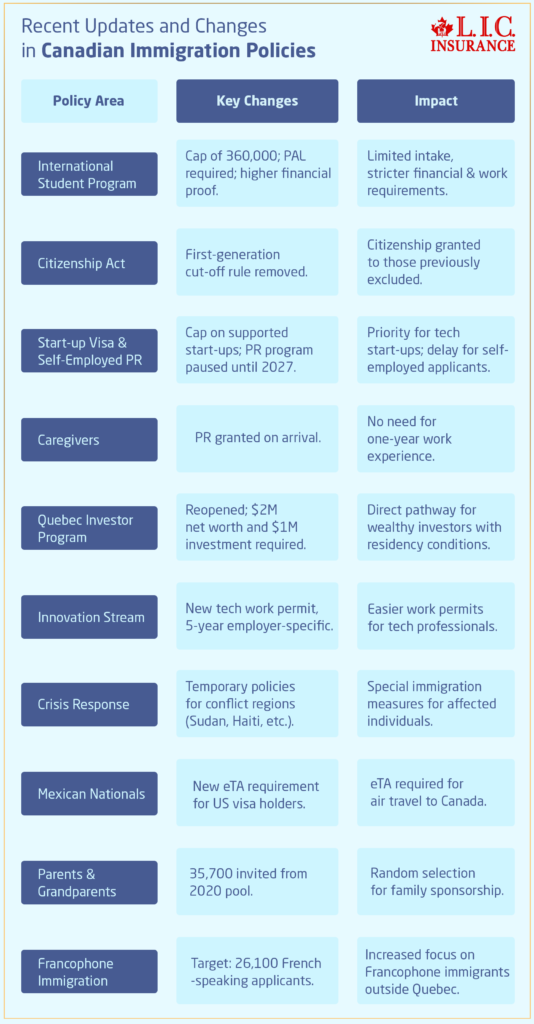 Recent Updates and Changes in Canadian Immigration Policies