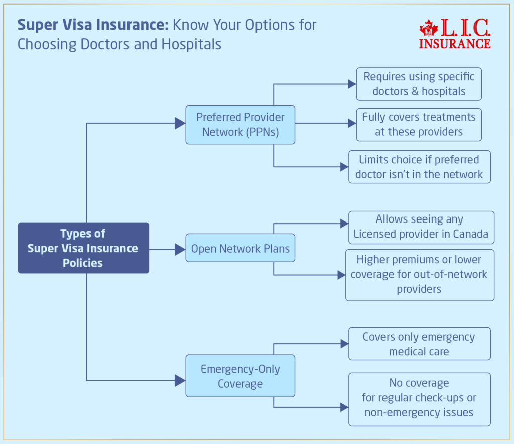 Types of Super Visa Insurance Policies