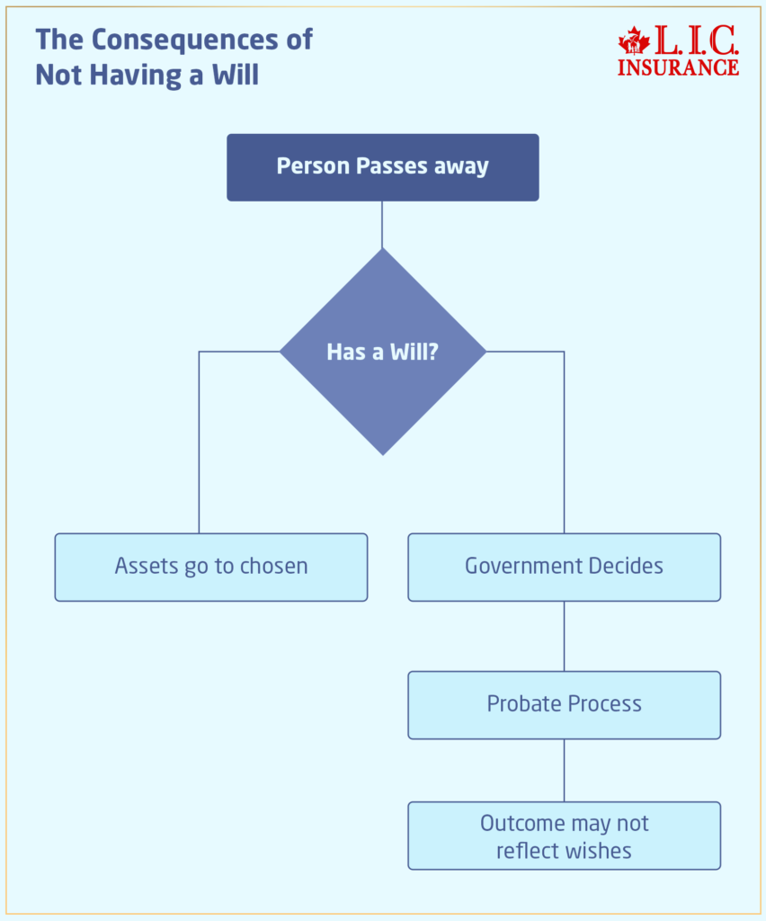 The Consequences of Not Having a Will