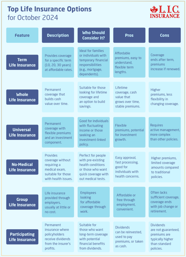 Top Life Insurance Options for October 2024