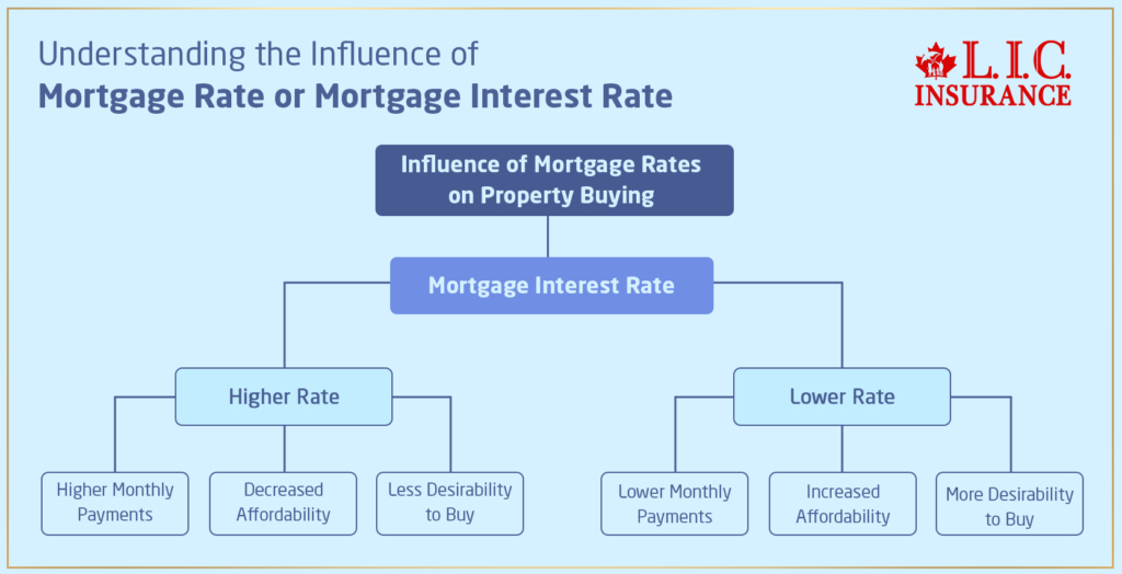 Understanding the Influence of Mortgage Rate or Mortgage Interest Rate