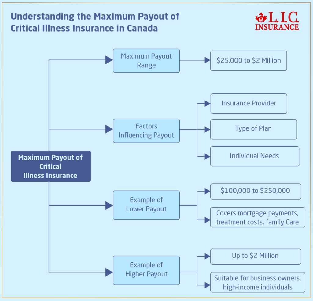 Understanding the Maximum Payout of Critical Illness Insurance in Canada