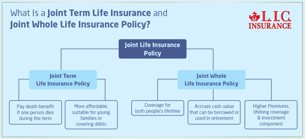 What Is a Joint Term Life Insurance and Joint Whole Life Insurance Policy