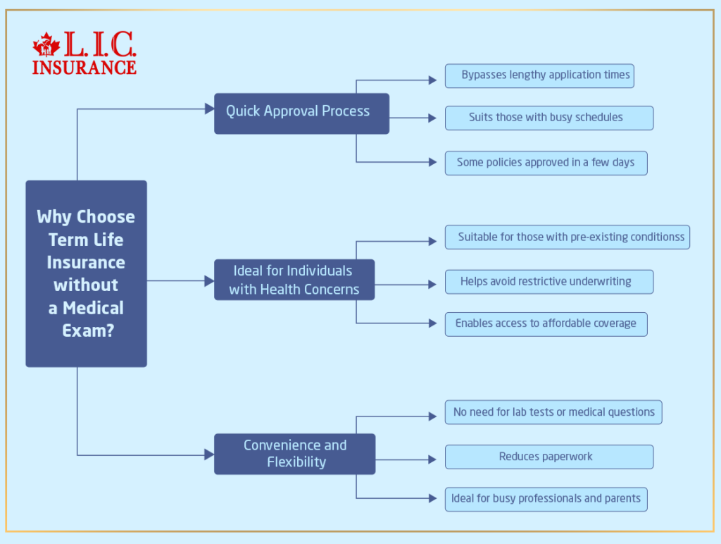 Why Choose Term Life Insurance without a Medical Exam