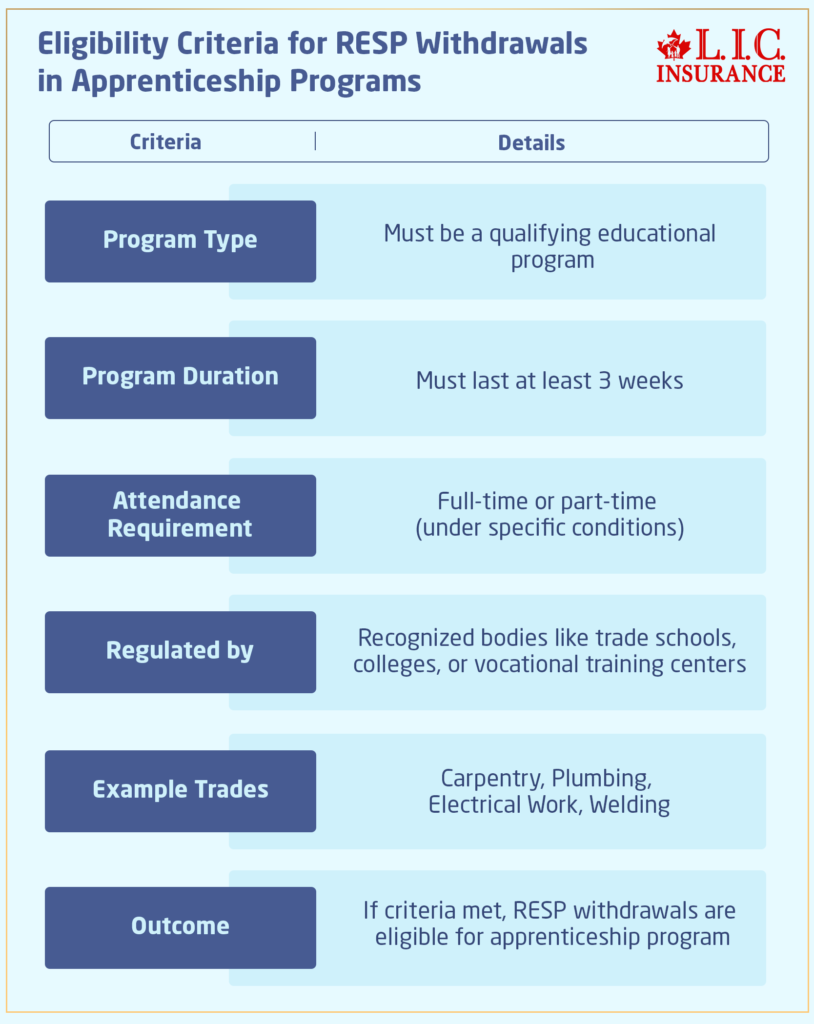 Eligibility Criteria for RESP Withdrawals in Apprenticeship Programs