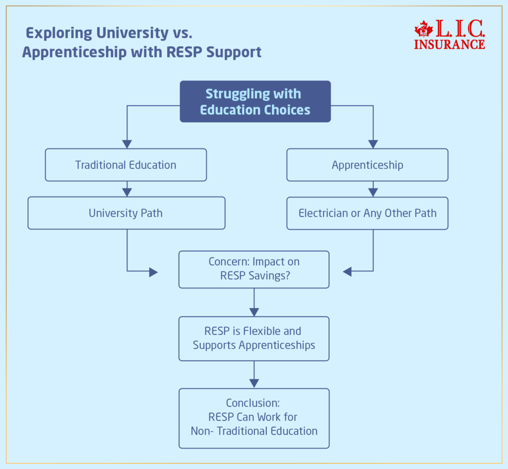 Exploring University vs. Apprenticeship with RESP Support