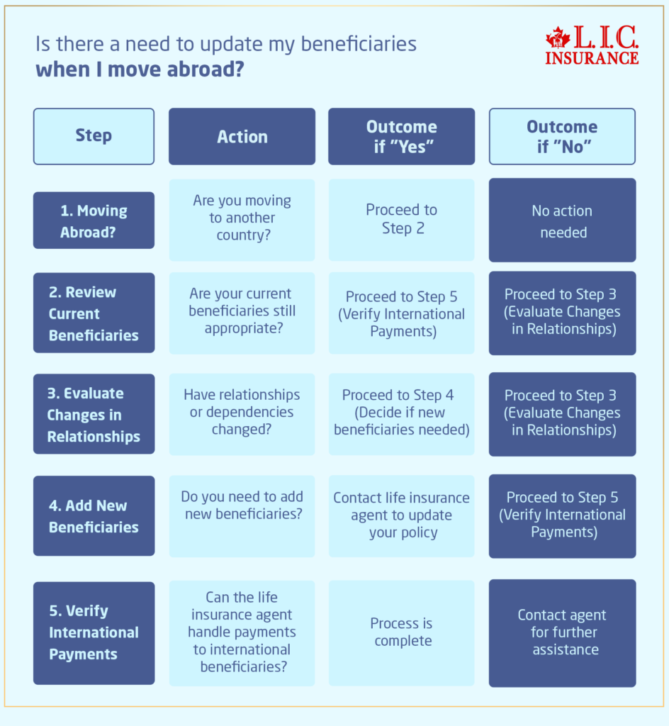 Is There a Need to Update My Beneficiaries When I Move Abroad