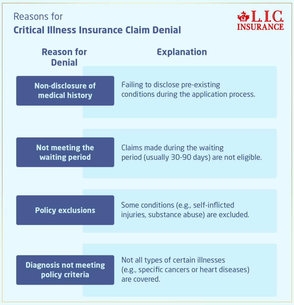 Reasons for Critical Illness Insurance Claim Denial