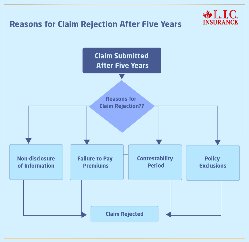 Reasons for Term Life Insurance Claim Rejection After Five Years