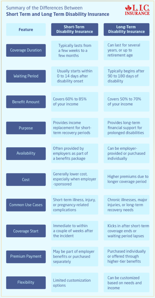 Summary of the Differences Between Short Term and Long Term Disability Insurance