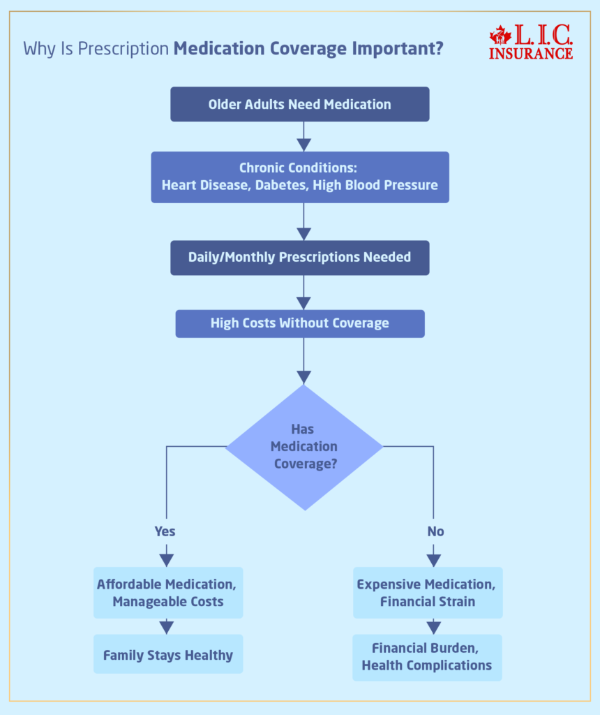 The Impact of Prescription Medication Coverage