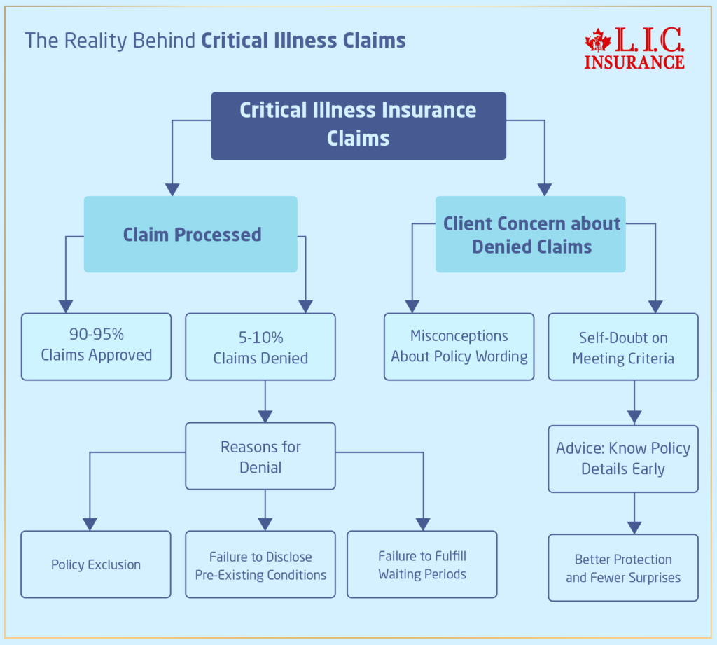 The Reality Behind Critical Illness Claims