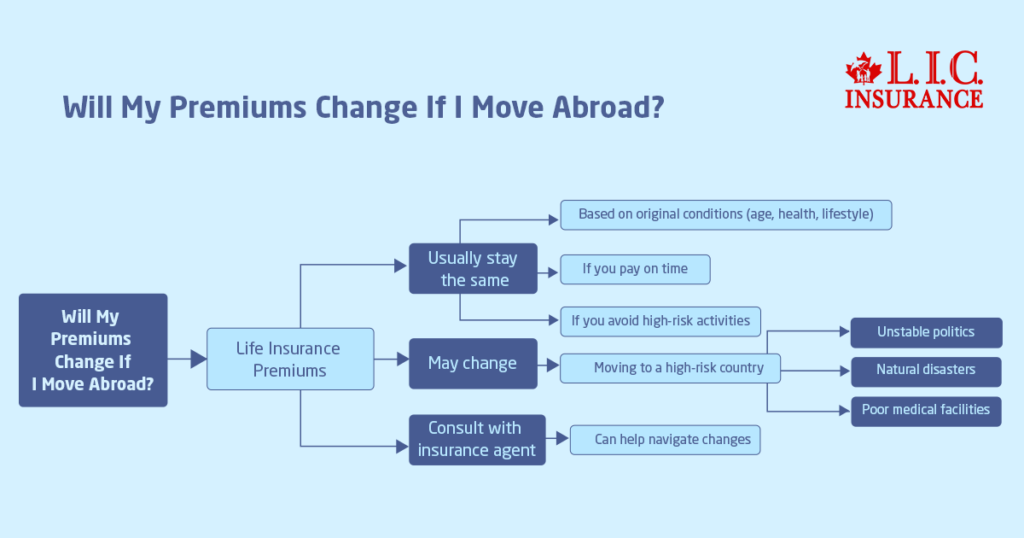 Will My Premiums Change If I Move Abroad