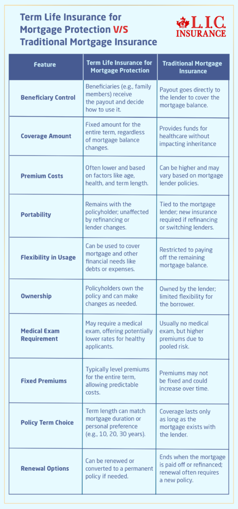 Term Life Insurance for Mortgage Protection VS Traditional Mortgage Insurance