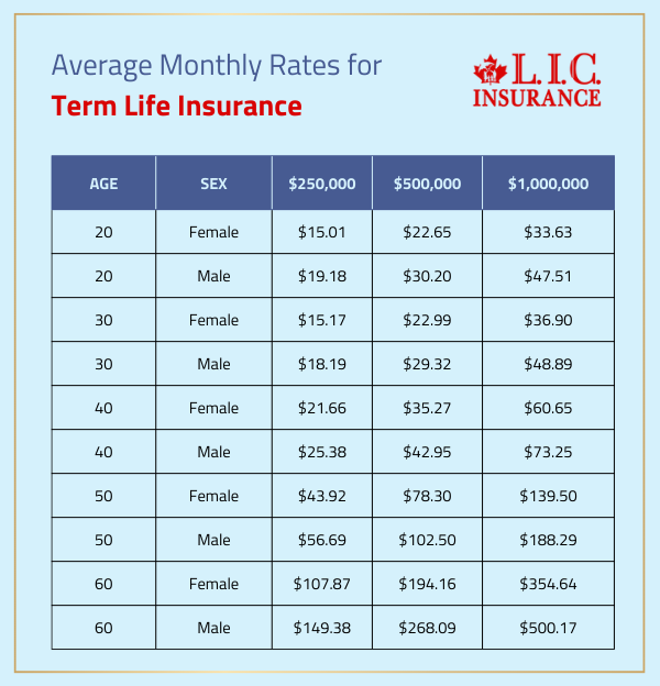 Average Monthly Rates for Term Life Insurance