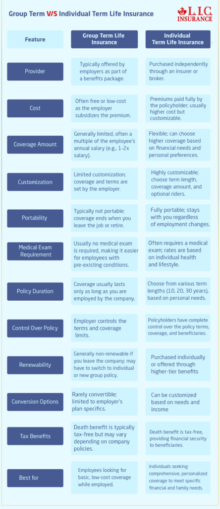 Group Term Life Insurance Plan VS Individual Term Life Insurance Plan