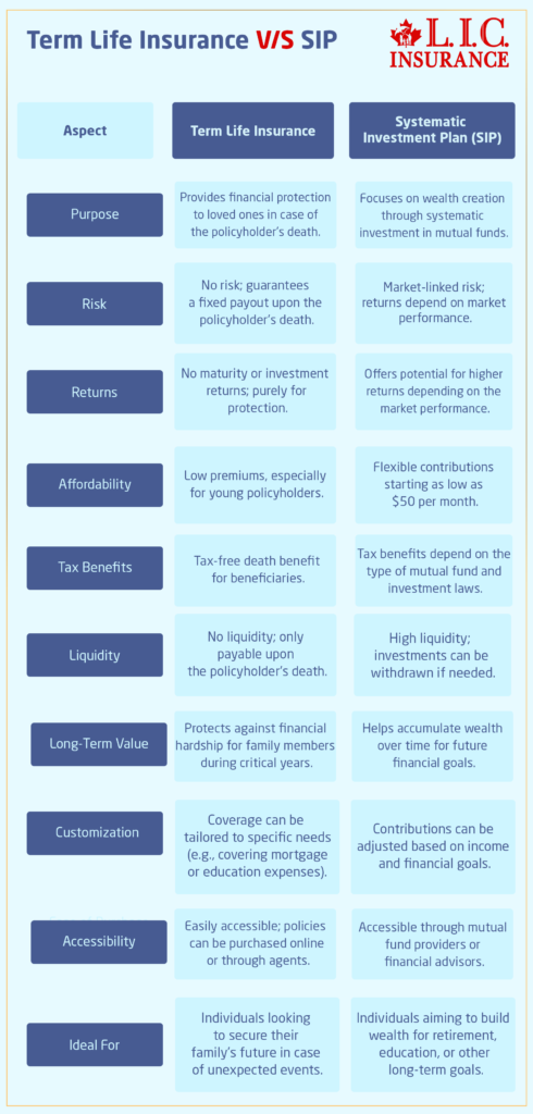 Term Life Insurance VS SIP