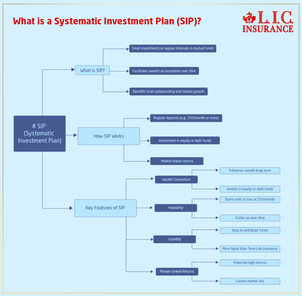 What is a Systematic Investment Plan