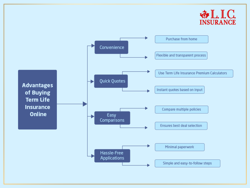 The Advantages of Buying Term Life Insurance Online