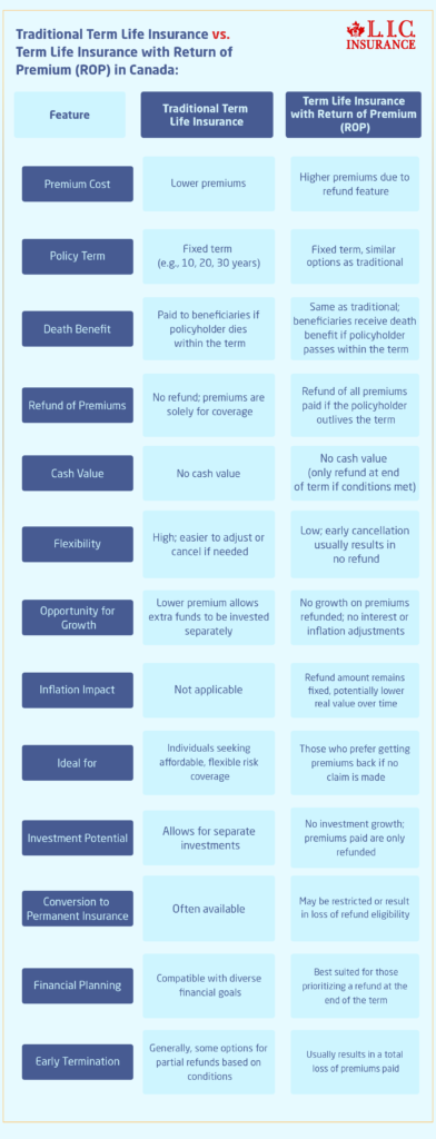 Traditional Term Life Insurance vs. Term Life Insurance with Return of Premium in Canada