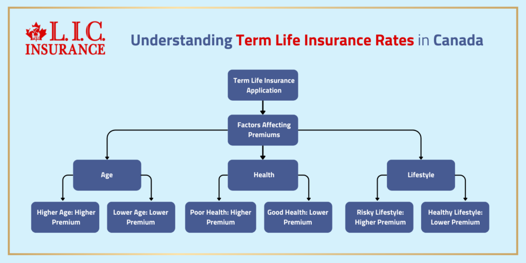 Understanding Term Life Insurance Rates in Canada