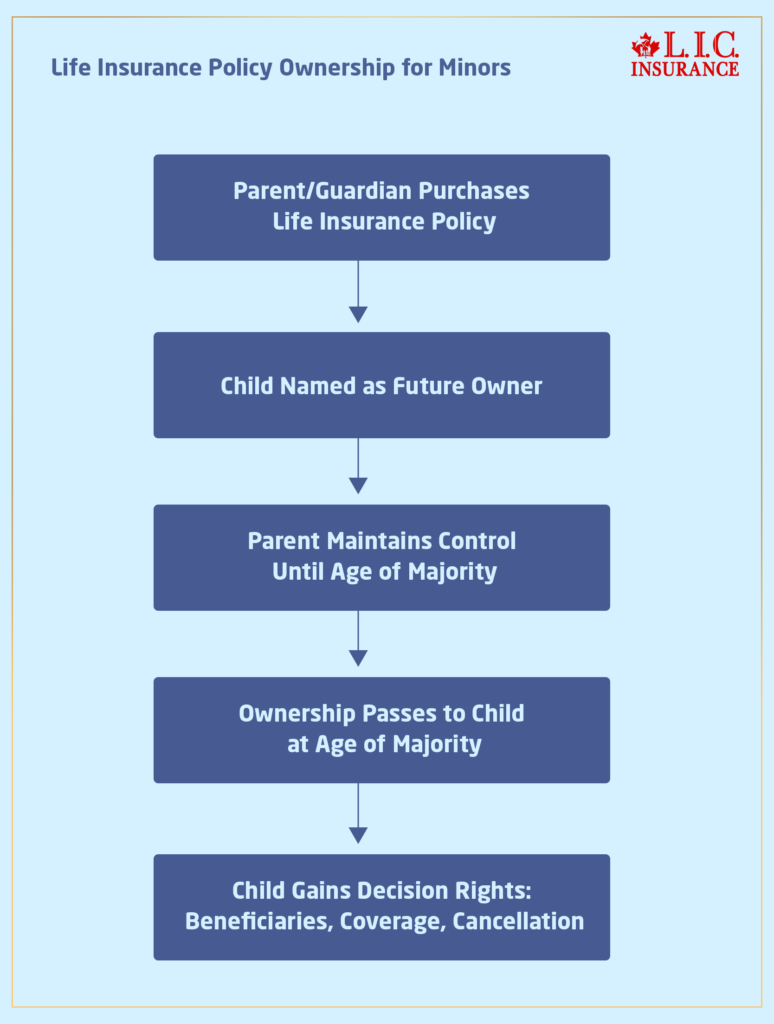 Life Insurance Policy Ownership for Minors