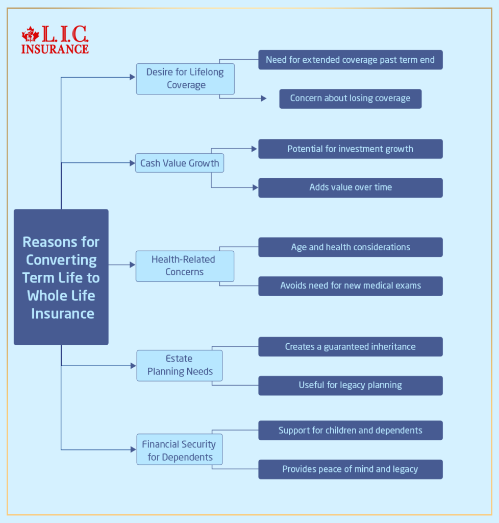 Why Consider Converting Term Life Insurance to Whole Life Insurance