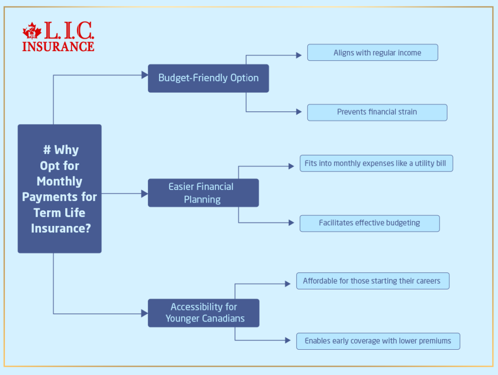 Why Opt for Monthly Payments for Term Life Insurance