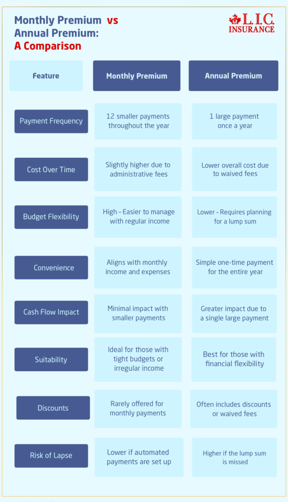 Monthly Premium vs Annual Premium