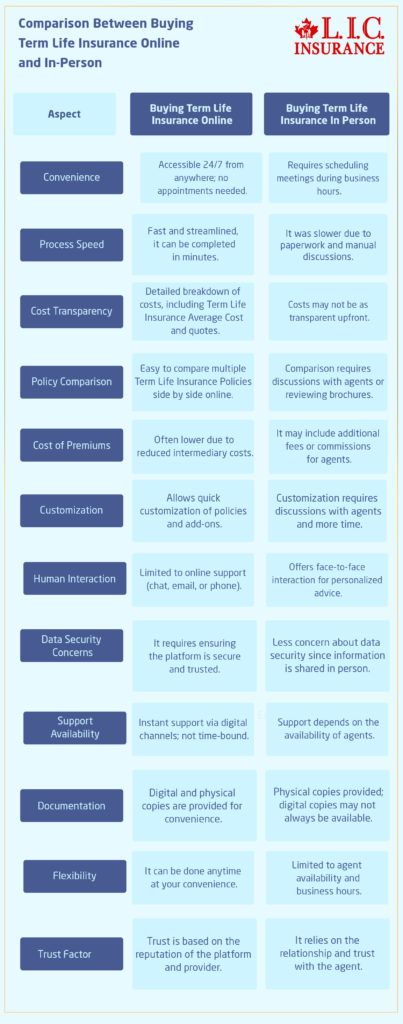 Comparison Between Buying Term Life Insurance Online and In-Person