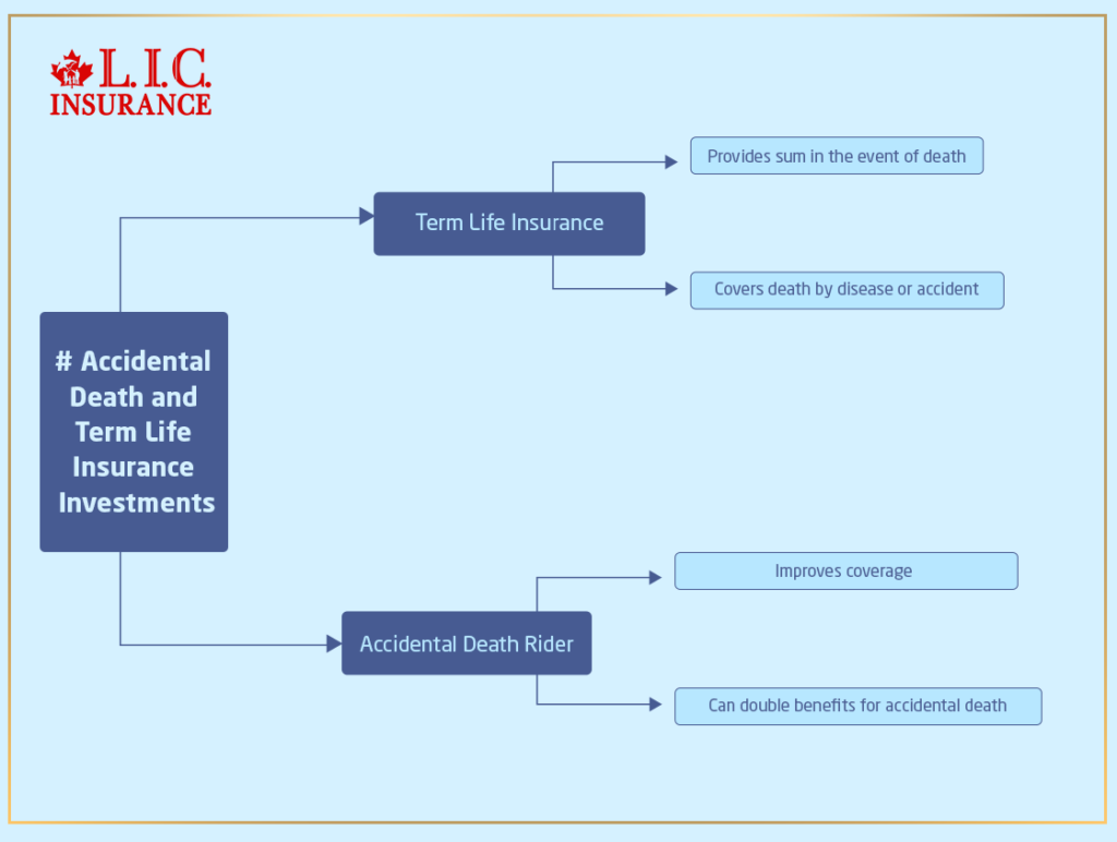 How Does Accidental Death Impact Term Life Insurance Investments