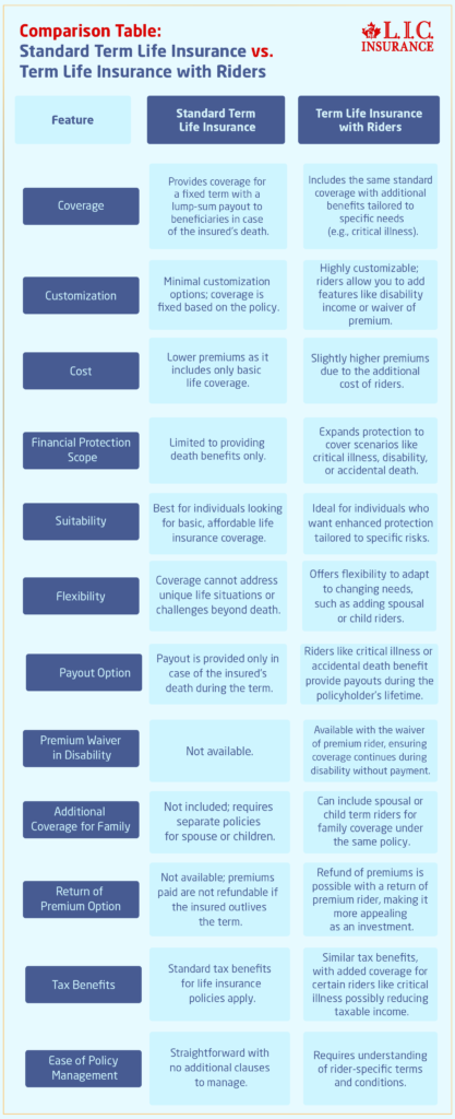 Standard Term Life Insurance vs. Term Life Insurance with Riders