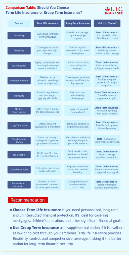 Should You Choose Term Life Insurance or Group Term Insurance