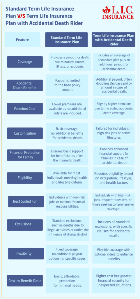 Standard Term Life Insurance Plan vs. Term Life Insurance Plan with Accidental Death Rider