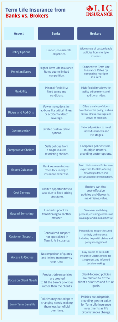 Term Life Insurance from Banks vs. Brokers