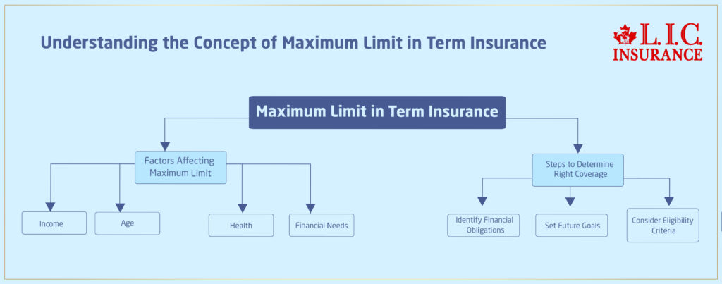 Understanding the Concept of Maximum Limit in Term Life Insurance