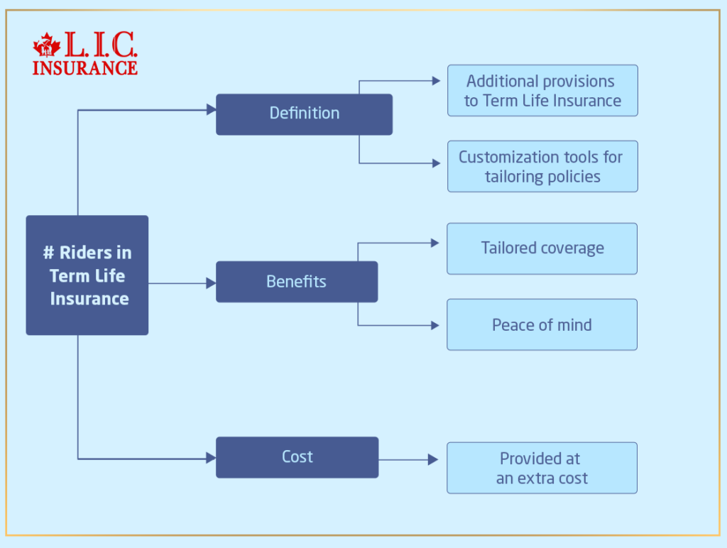 What Are Riders in Term Life Insurance