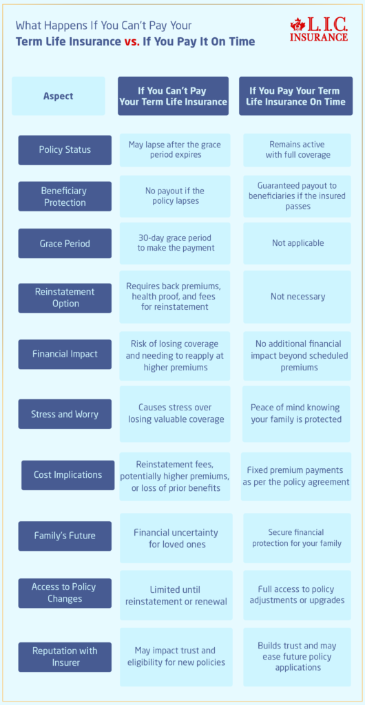 What Happens If You Can’t Pay Your Term Life Insurance vs. If You Pay It On Time