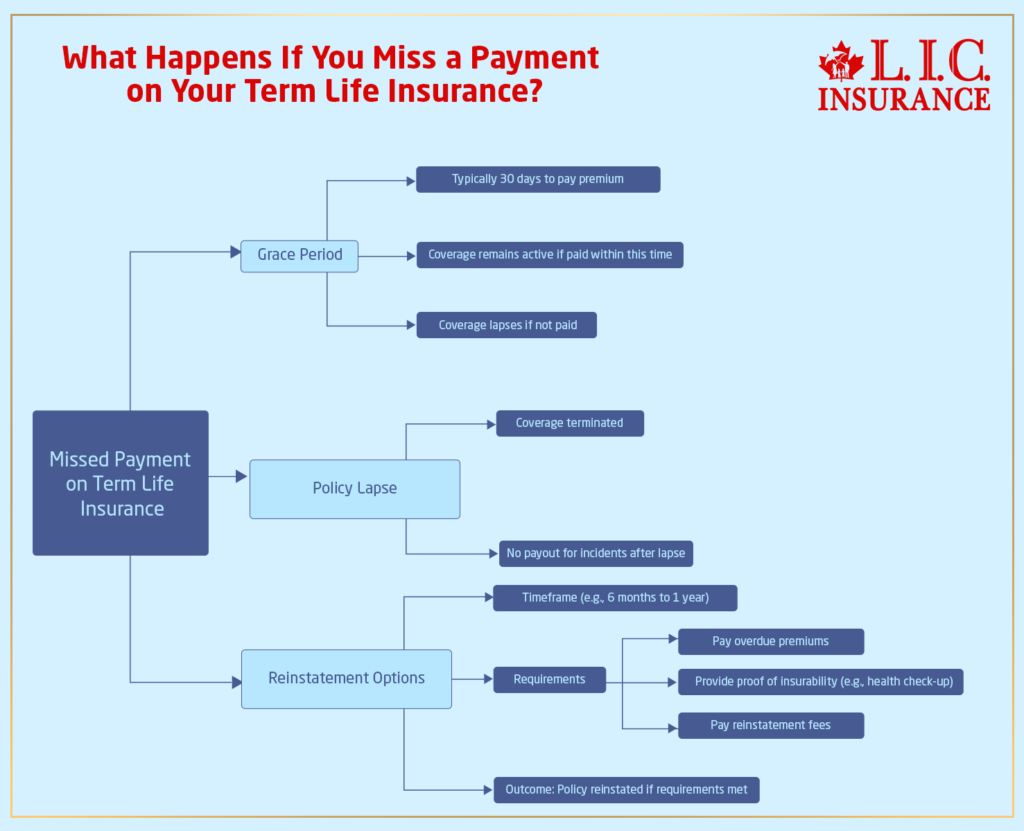 What Happens If You Miss a Payment on Your Term Life Insurance