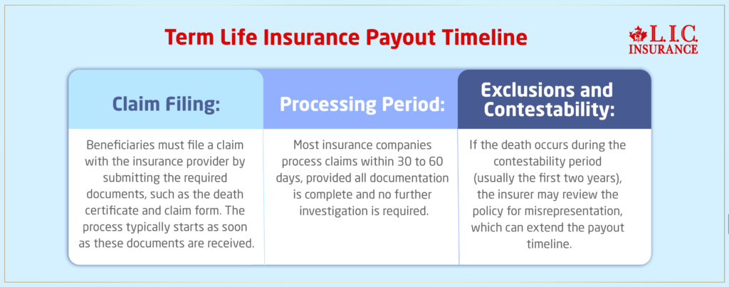 Term Life Insurance Payout Timeline