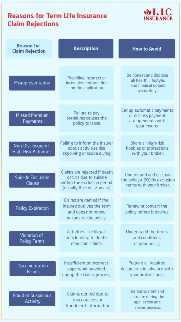 Reasons for Term Life Insurance Claim Rejections