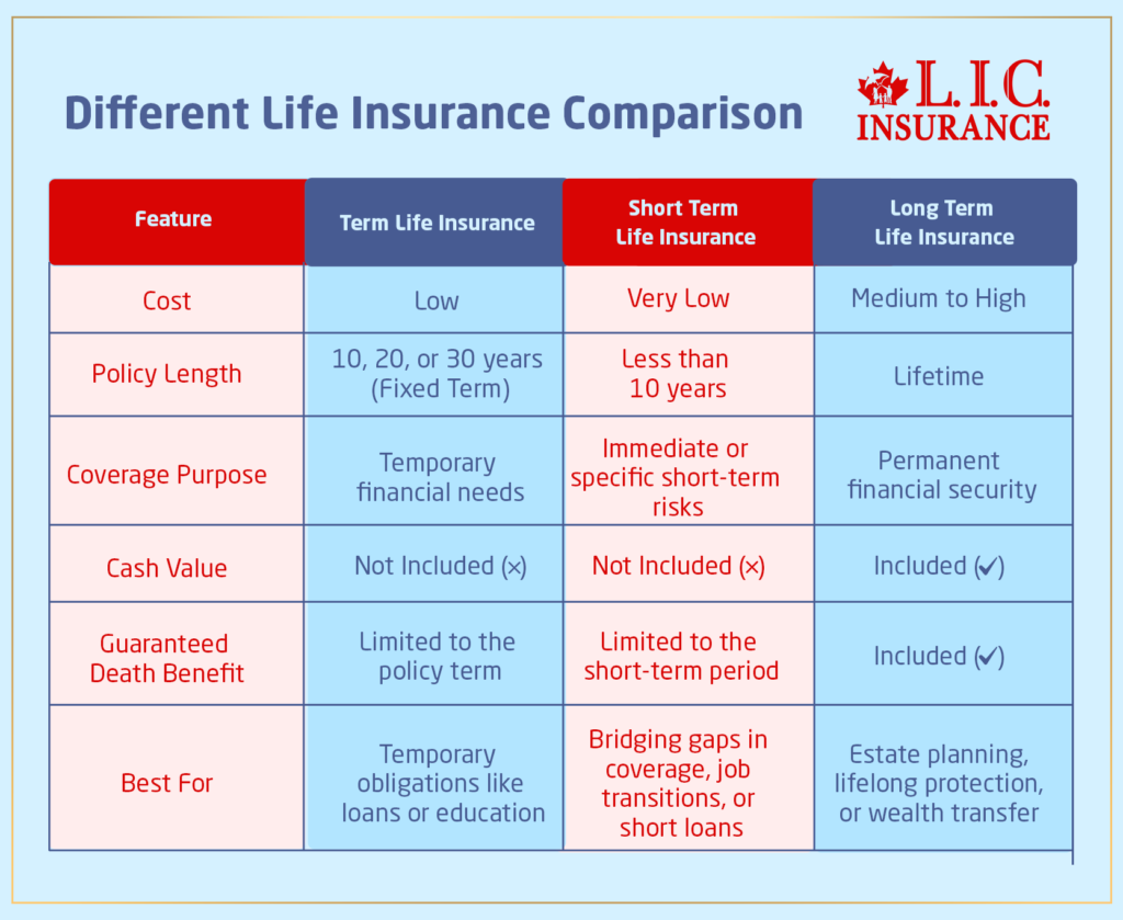 Different Life Insurance Comparison