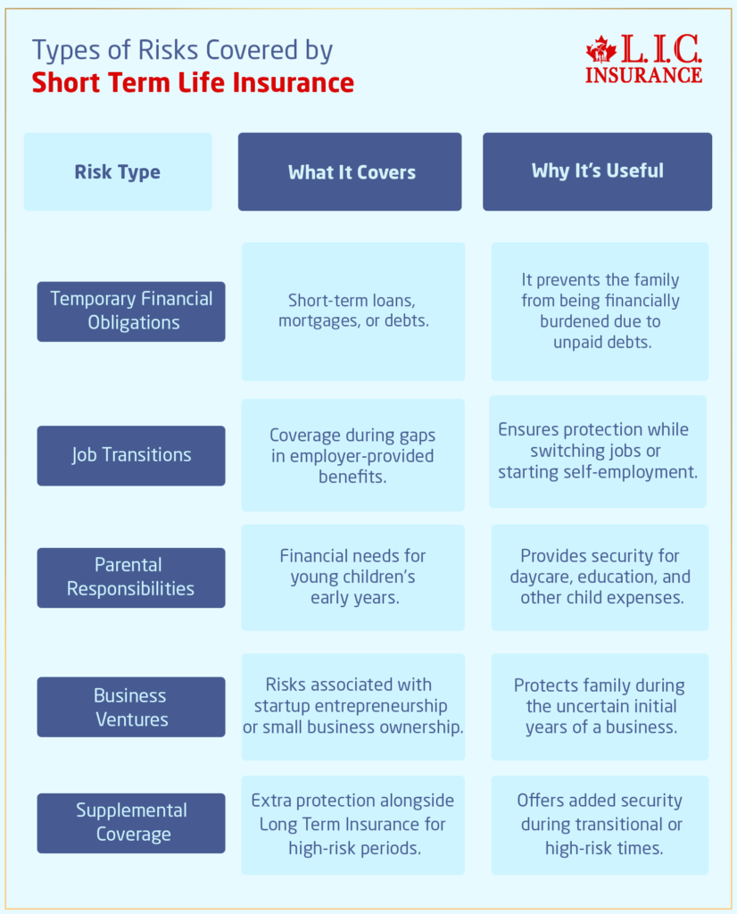 Types of Risks Covered by Short Term Life Insurance