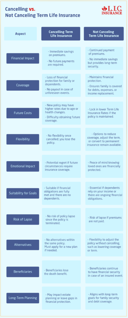 Cancelling vs. Not Canceling Term Life Insurance