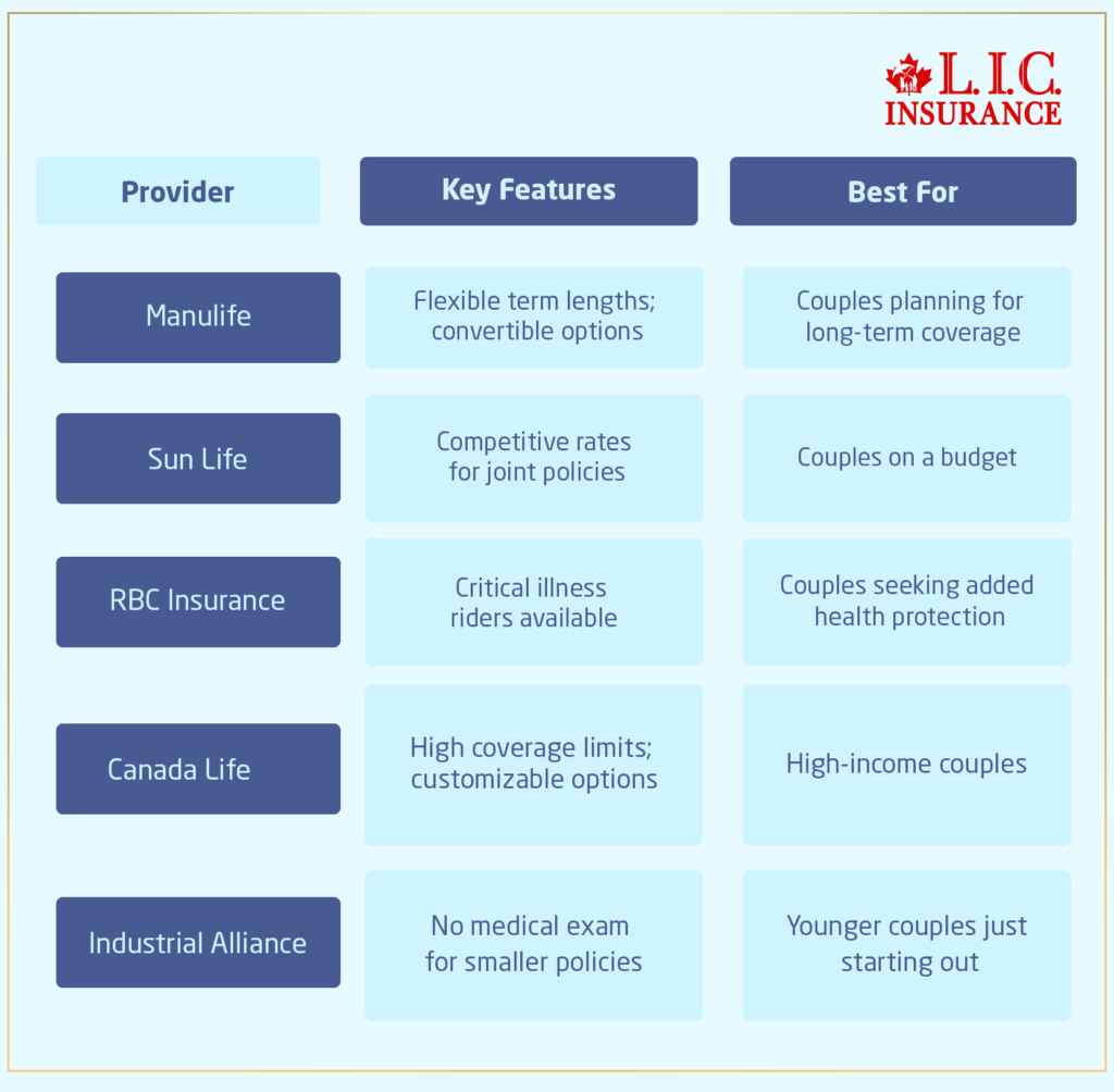 Comparing the Best Term Life Insurance Plans for Couples in Canada