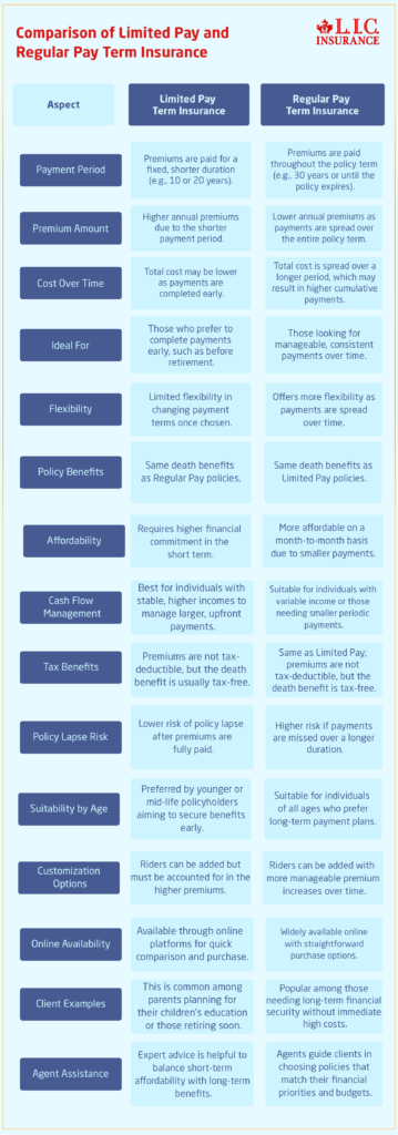 Comparison of Limited Pay and Regular Pay Term Insurance