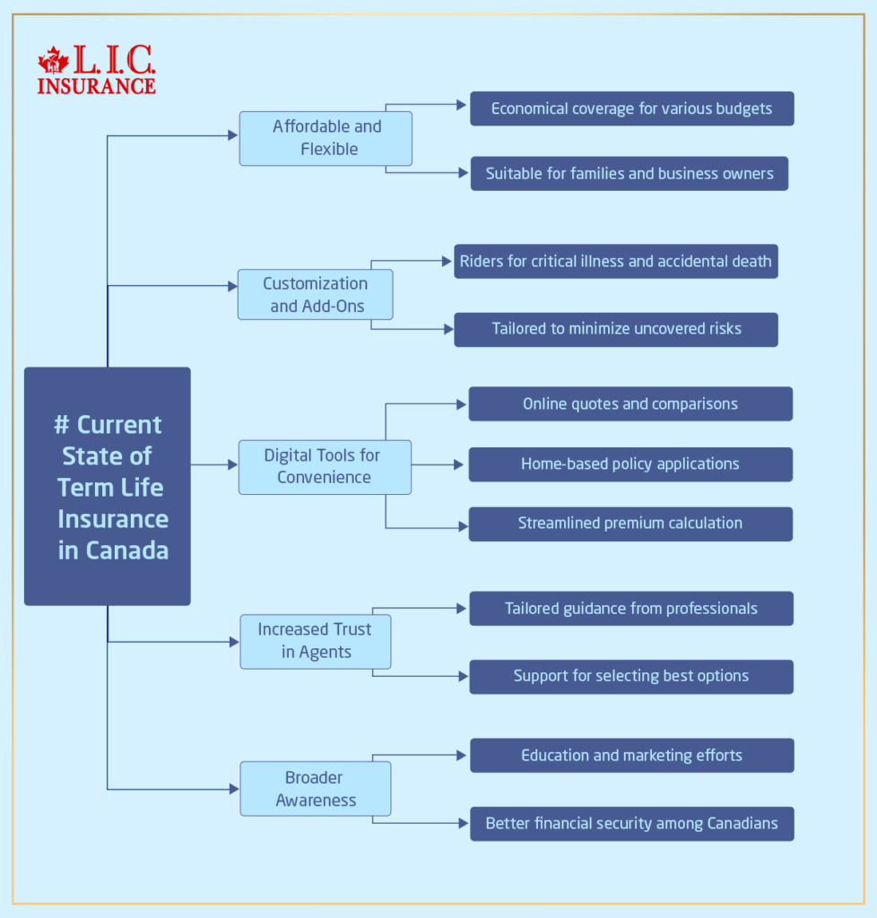 Current State of Term Life Insurance in Canada