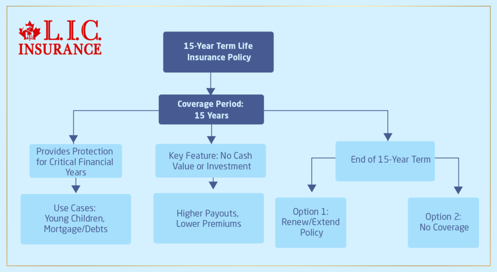 The Nature of a 15-Year Term Life Insurance Policy