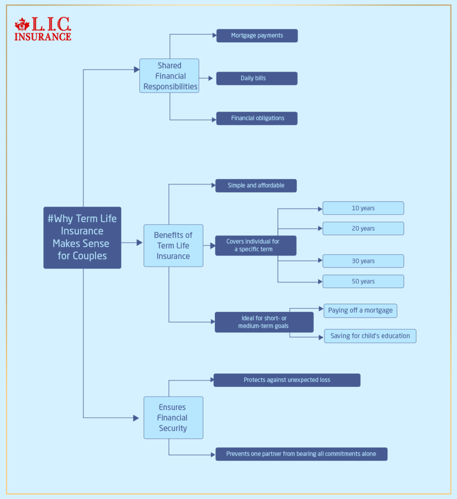 Why Term Life Insurance Makes Sense for Couples