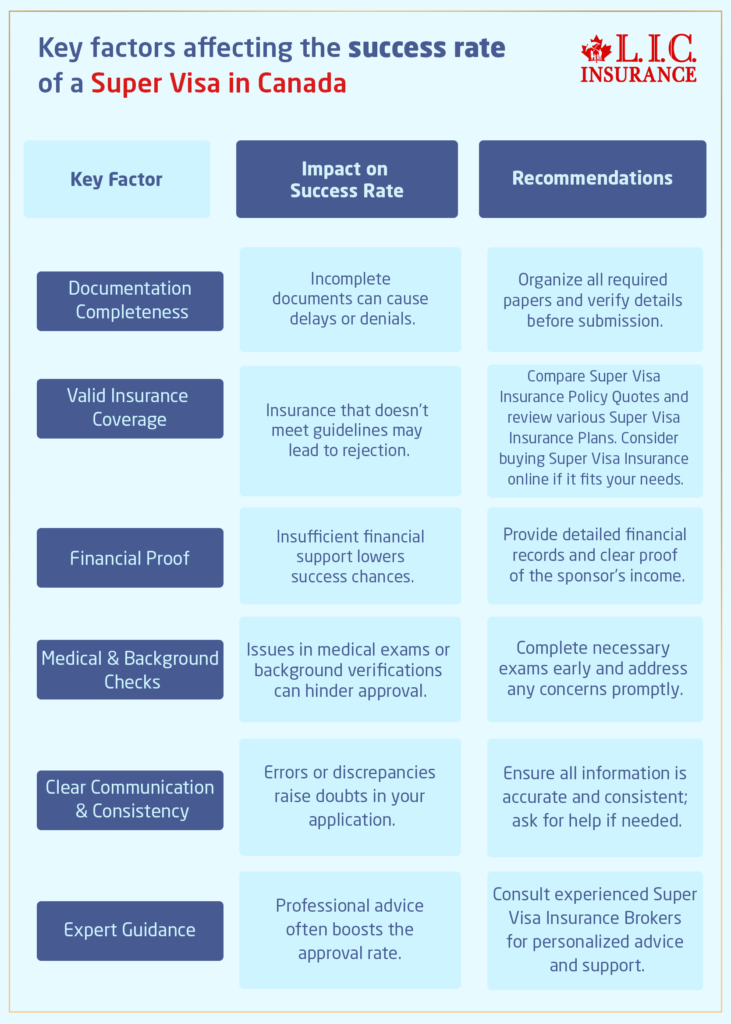 Key factors affecting the success rate of a Super Visa in Canada